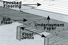 All About Subfloors Installing Flooring Over Various Sub Floors